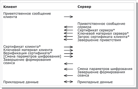 Процесс формирования сеанса