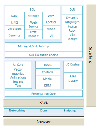 Архитектура платформы Silverlight 4