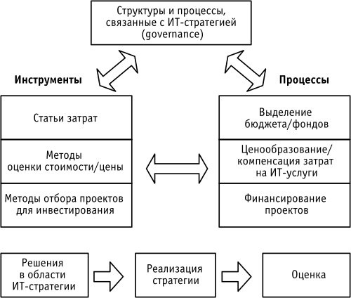 Модель финансового управления стратегией ИТ