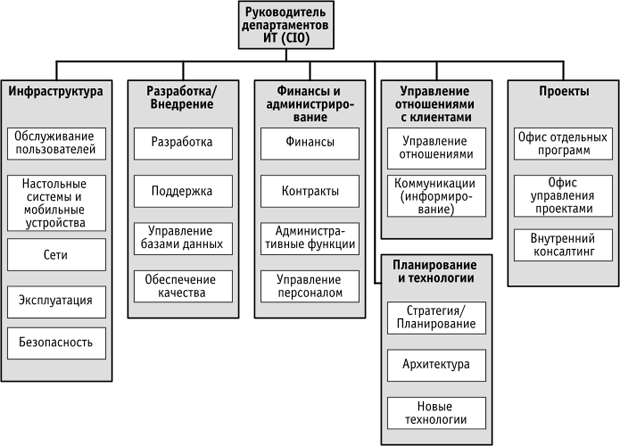 Структура и функции департамента информационных технологий