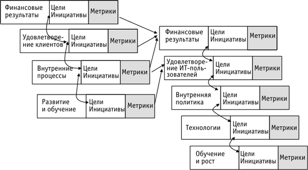 Связь систем BSC для бизнес- и ИТ-областей