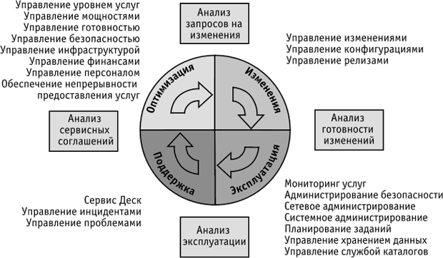 Модель процессов MOF