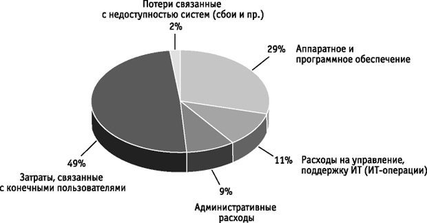 Типичное распределение TCO по категориям затрат