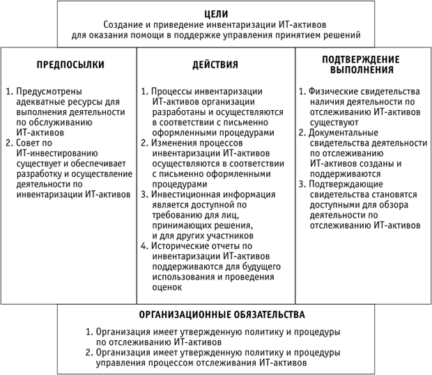 Основные элементы критического процесса по управлению ИТ-активами