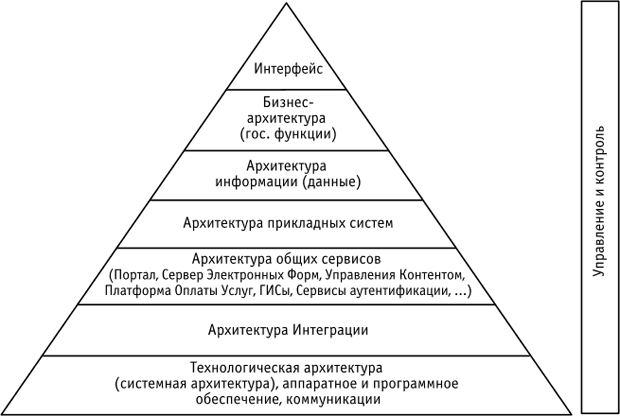 Концептуальная архитектура электронного правительства