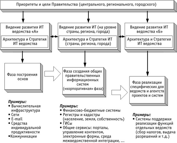 Этапы реализации Архитектуры электронного правительства