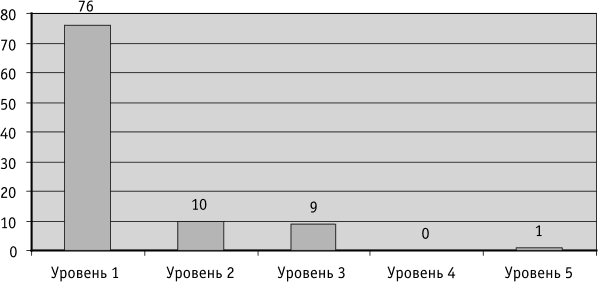 Сравнительная оценка зрелости корпоративной архитектуры агентств 2003 года