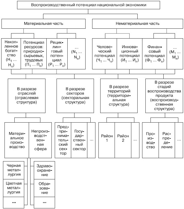 Схема анализа структуры воспроизводственного потенциала