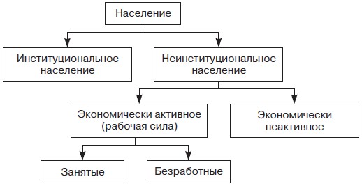 Структура состава населения