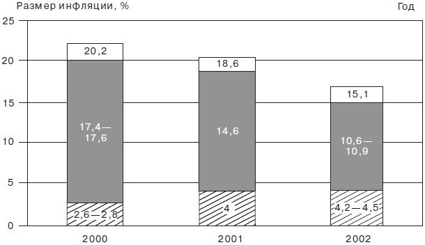 Возрастание удельного веса тарифов естественных монополий в общую инфляцию 