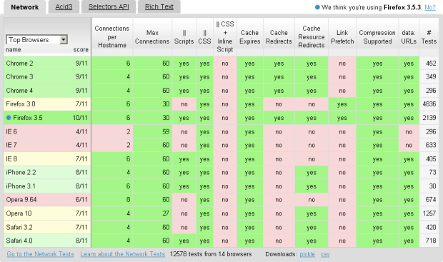 Отчет о характеристиках наиболее распространенных браузеров сервиса Browserscope