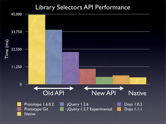 Прирост в производительности после внедрения API для селекторов, источник: hacks.mozilla.org