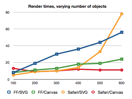 Производительность Canvas и SVG при увеличении числа объектов, источник: www.borismus.com