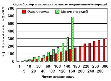 Зависимость времени доставки публикации  от количества подписчиков