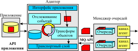 Компоненты интеграционного адаптера