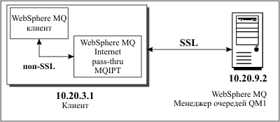 Схема подключения MQIPT