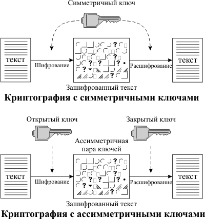 Симметричный и асимметричный алгоритмы