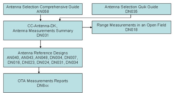 Документационное обеспечение TI при выборе антенны