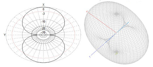 Диаграмма направленности четвертьволнового диполя, в плоскости XY и трехмерный вид
