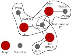 Пример топологии сети ZigBee RF4CE, включающей в себя три целевых устройства: TV, DVD, CD каждый из которых организует собственную RC PAN