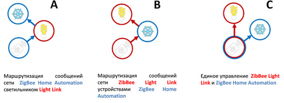 Пример взаимодействия устройств ZigBee Light Link с устройствами других профилей