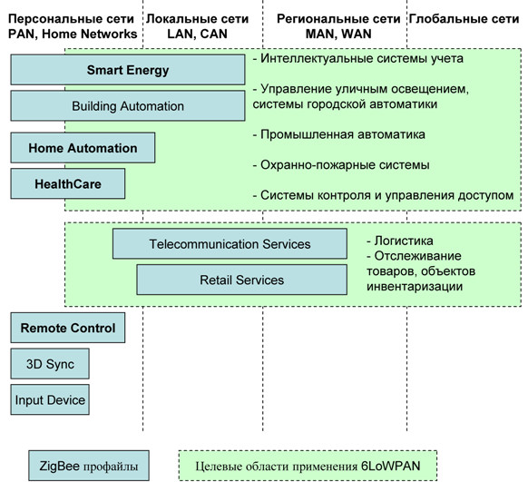 Сравнительные области применения и возможный территориальный охват сервисов ZigBee и 6LoWPAN