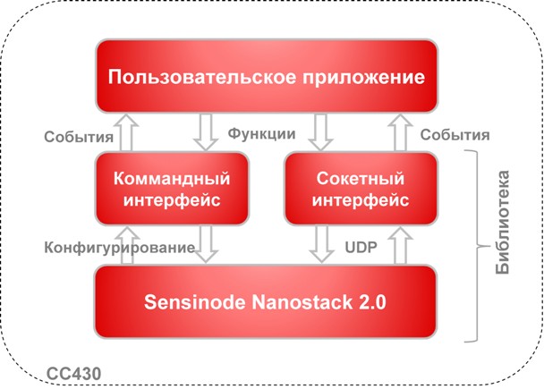 Взаимодействие стека протоколов NanoStack с прикладным приложением