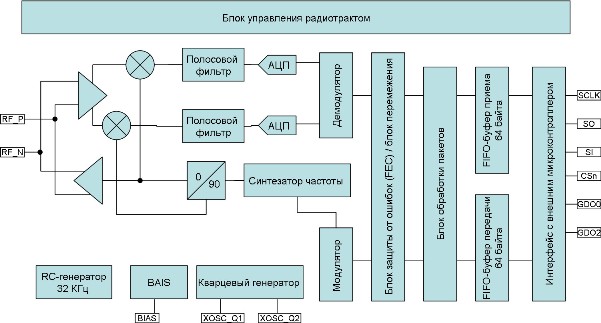 Упрощенная структура приемопередатчика CC1101