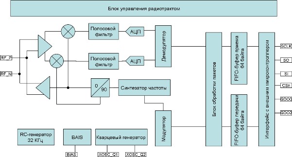 Структура приемопередатчиков серии CC110L