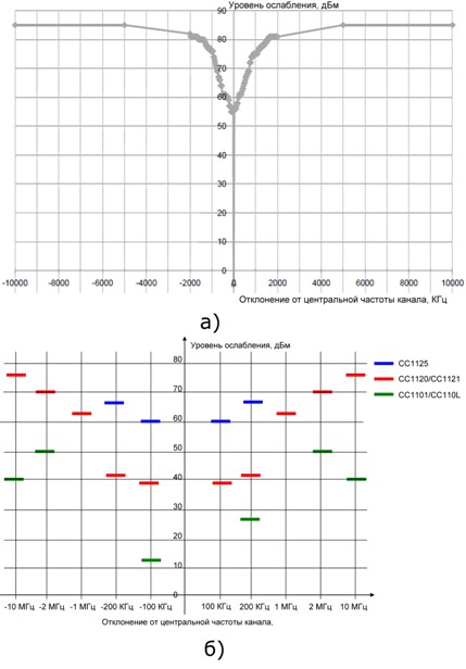Частотные характеристики цифровых фильтров CC112x  а) уровень ослабления сигнала в зависимости отклонения его частоты от центральной частоты канала;  б) сравнительные уровни подавления сигнала серий СС1101, С110L, CC1120/CC1121, CC1125 (скорость передачи данных 38.4 Кбит/с, GPSK модуляция, диапазон 868/915 МГц) [40-43].