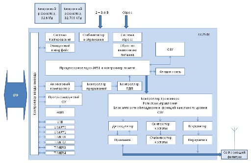 Структурная схема модуля BLE112