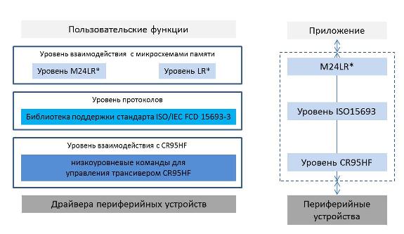 Структура библиотеки для работы с трансивером CR95HF