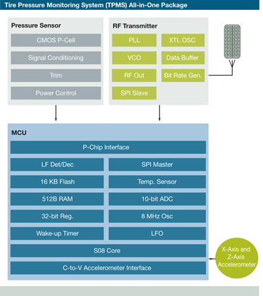 Структурная схема датчика давления и ускорения MPXY8300 с беспроводным интерфейсом