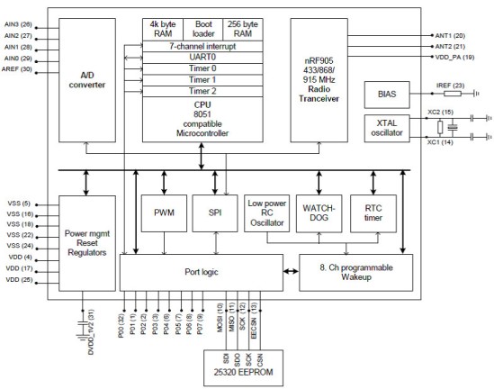 Структурная схема системы-на-кристалле nRF9E5 компании Nordic Semiconductor