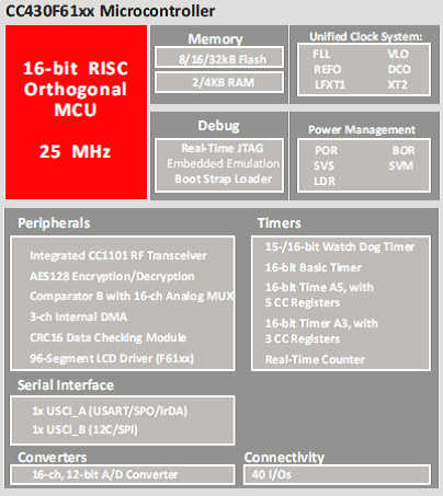 Структурная схема приборов семейства CC430F*