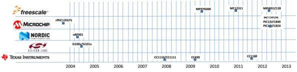 Временная диаграмма выхода на рынок беспроводных систем-на-кристалле для диапазона < 1ГГц