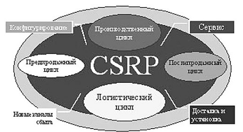  Содержание методологии CSRP 