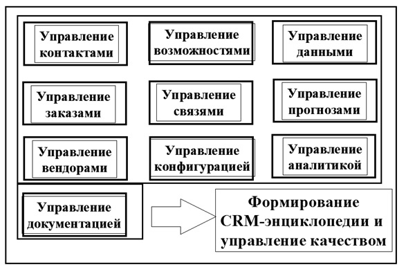  Типовая функциональность CRM-системы 