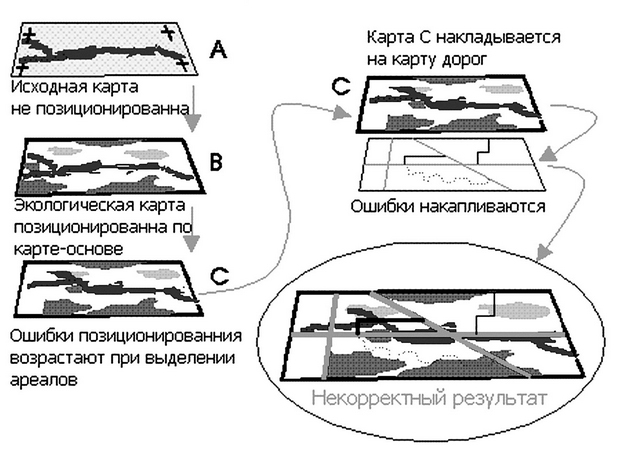  Влияние ошибок оцифровывания и сведения слоев 