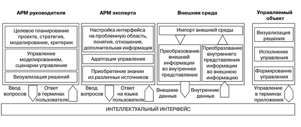  Схема интеллектуальной системы поддержки принятия  решения (DSS) на основе технологии мультиагентных систем (начало) 