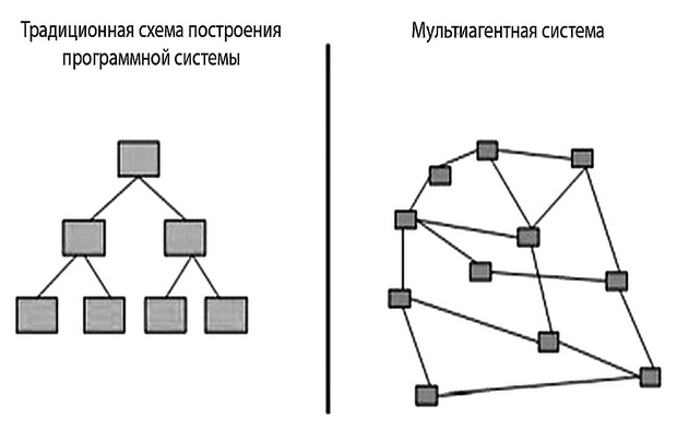  Традиционное и мультиагентное построение  программного продукта 