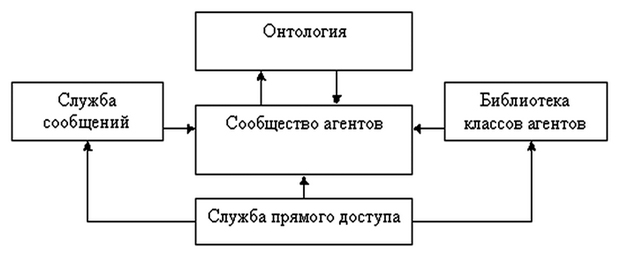  Архитектура ядра мультиагентной системы 