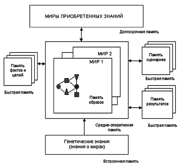  Модель устройства памяти интеллектуального агента 