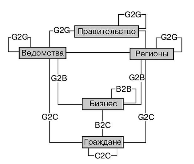  Схема взаимодействия представителей государства, бизнеса и граждан страны 