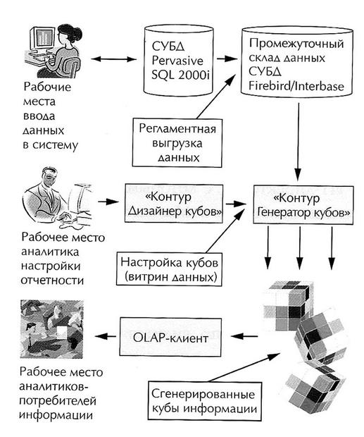  Механизмы манипулирования данными и визуального  отображения результатов 