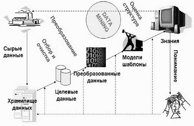  Схема преобразования данных с использованием  технологии DM 