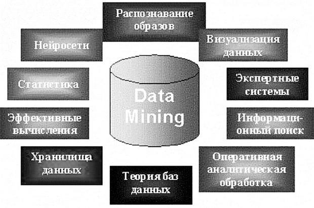  Области применения технологии Data Mining 
