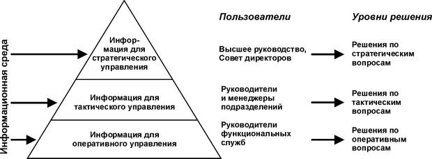  Управленческая пирамида и информационные подсистемы управления 