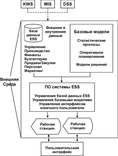  Принципиальная схема исполнительной информационной  системы 