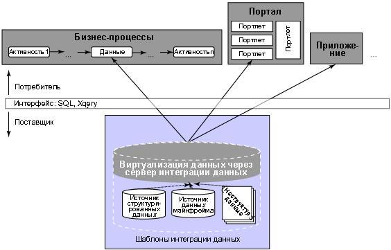  Традиционная схема интеграции данных 